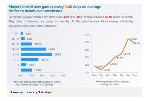Source: http://www.pocketgamer.biz/asia/data-and-research/58833/18-key-trends-from-the-chinese-mobile-games-market/