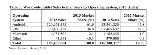 Source: http://www.pocketgamer.biz/data-and-research/57830/tipping-point-android-tablets-oust-ipad-in-terms-of-2013-sales/