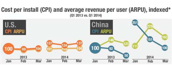 Source: http://venturebeat.com/2014/05/06/chinas-mobile-games-market-doubling-this-year-to-3b-will-surpass-u-s-in-2015-report/