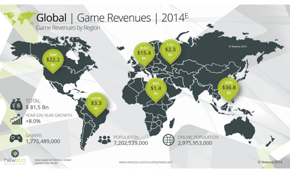 Source: http://venturebeat.com/2014/06/24/gamer-globe-the-top-100-countries-by-2014-game-revenue/